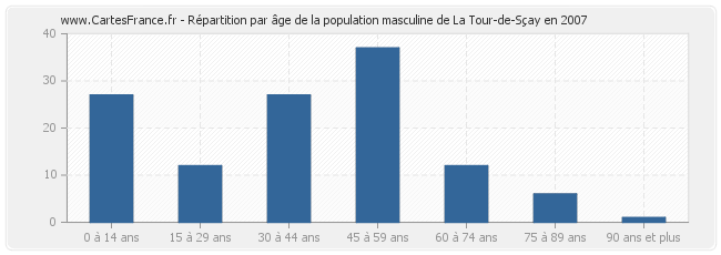 Répartition par âge de la population masculine de La Tour-de-Sçay en 2007
